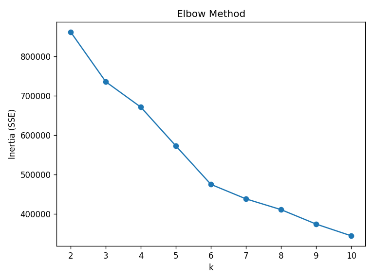 Elbow method plot showing inertia vs number of clusters for optimal k selection