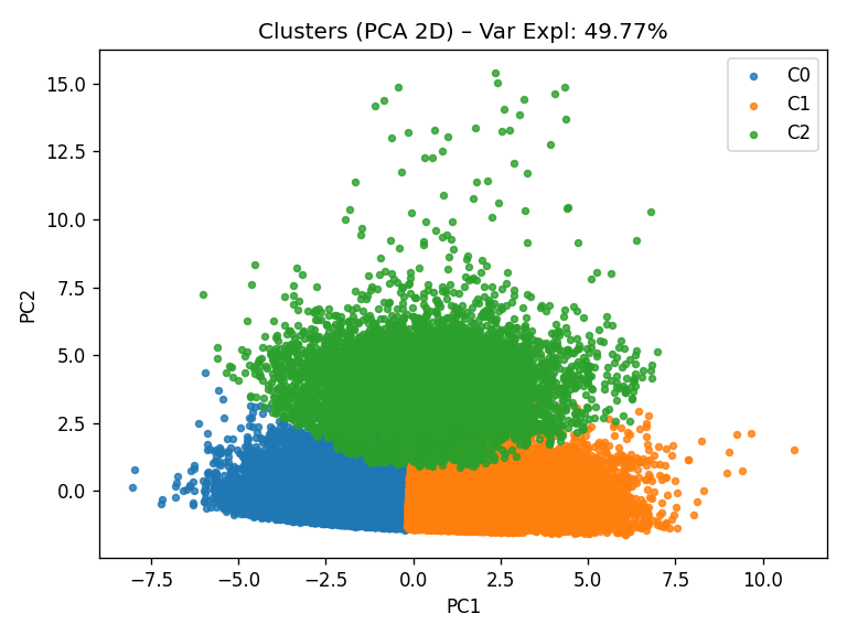 PCA 2D scatter plot showing customer clusters projected onto first two principal components