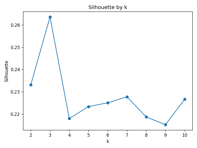 Silhouette score analysis across different values of k for K-Means clustering